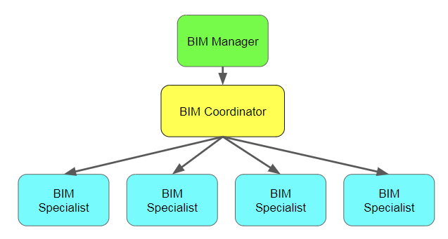 Become a BIM Manager: Future-Proof Professional in Construction Project Management 5 Become a BIM Manager: Future-Proof Professional in Construction Project Management